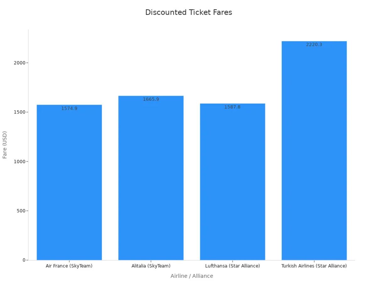 Bar chart displaying discounted business class fares by airline