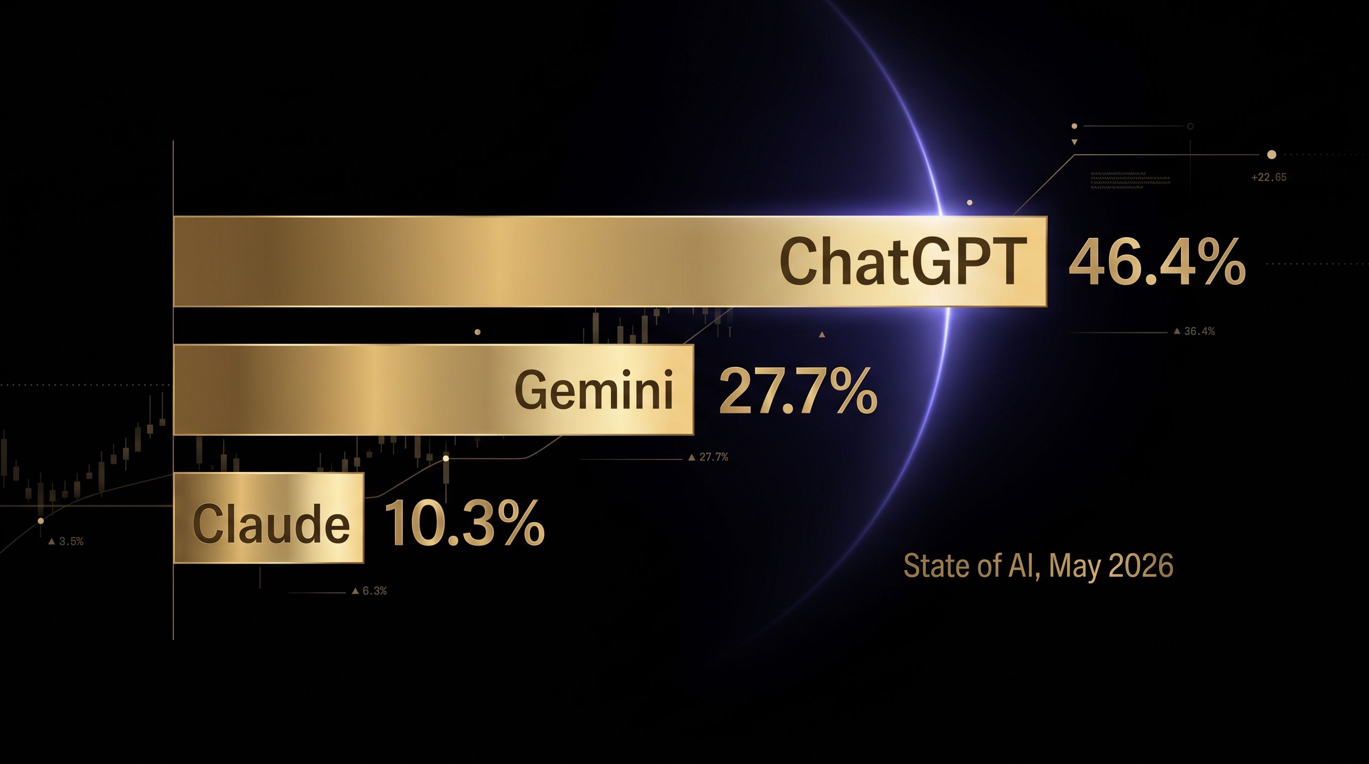ChatGPT market share fell below 50% — ChatGPT 46.4%, Gemini 27.7%, Claude 10.3%, State of AI May 2026, three metallic gold horizontal bars on pure black with a blue-purple radial light glow