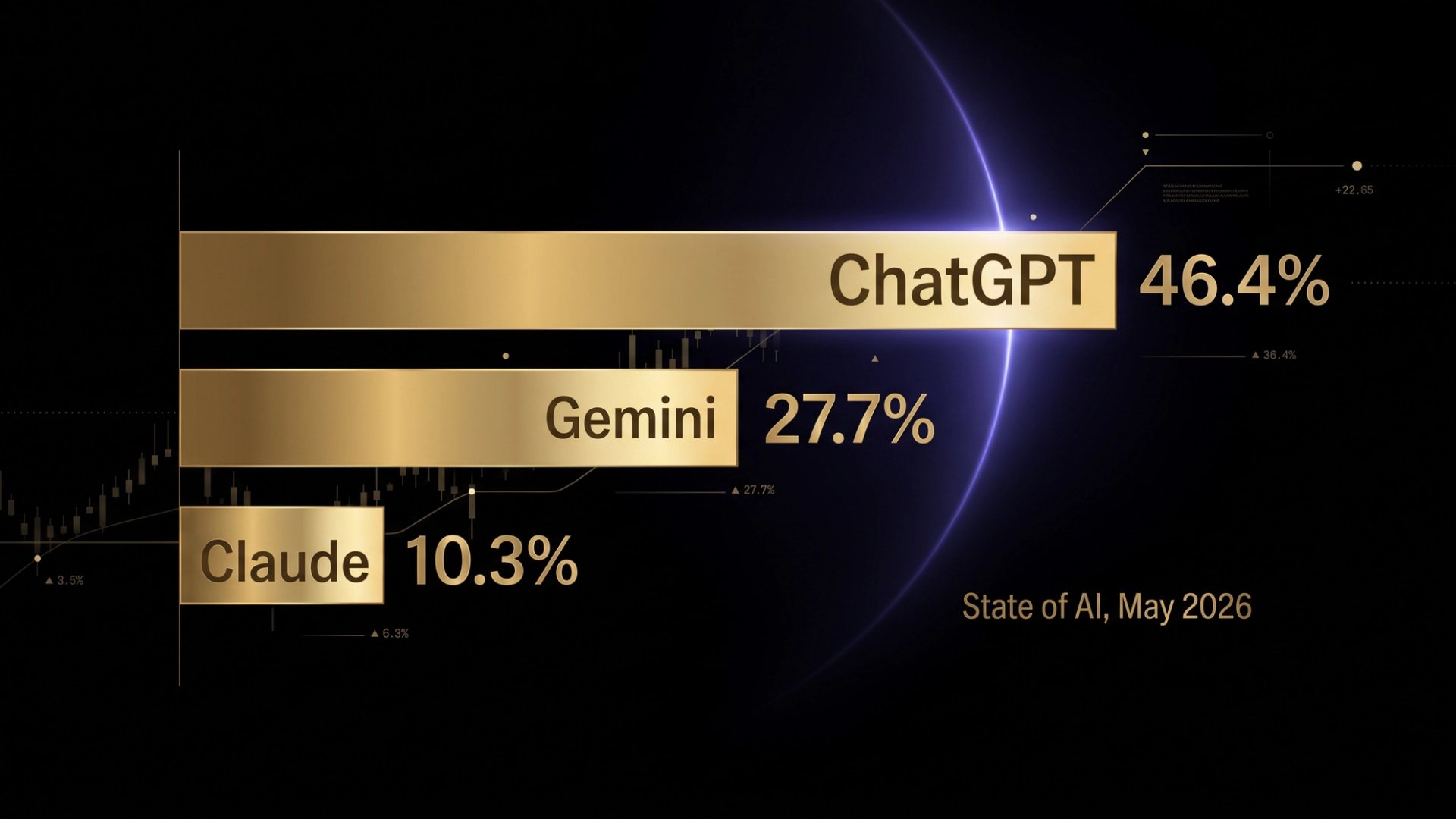 ChatGPT market share fell below 50% — ChatGPT 46.4%, Gemini 27.7%, Claude 10.3%, State of AI May 2026, three metallic gold horizontal bars on pure black with a blue-purple radial light glow