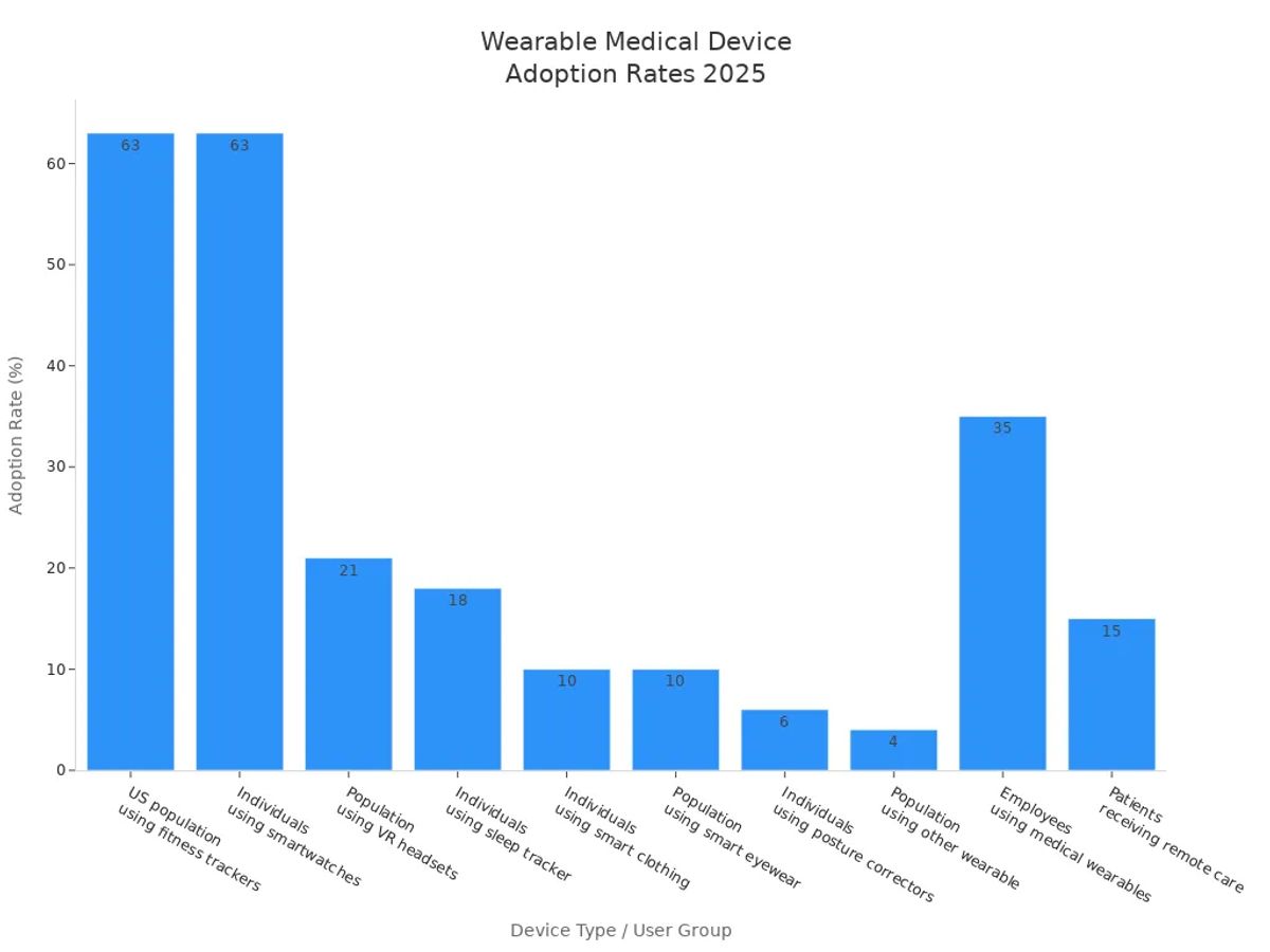 Bar chart showing adoption rates of wearable health devices by device type and user group in 2025