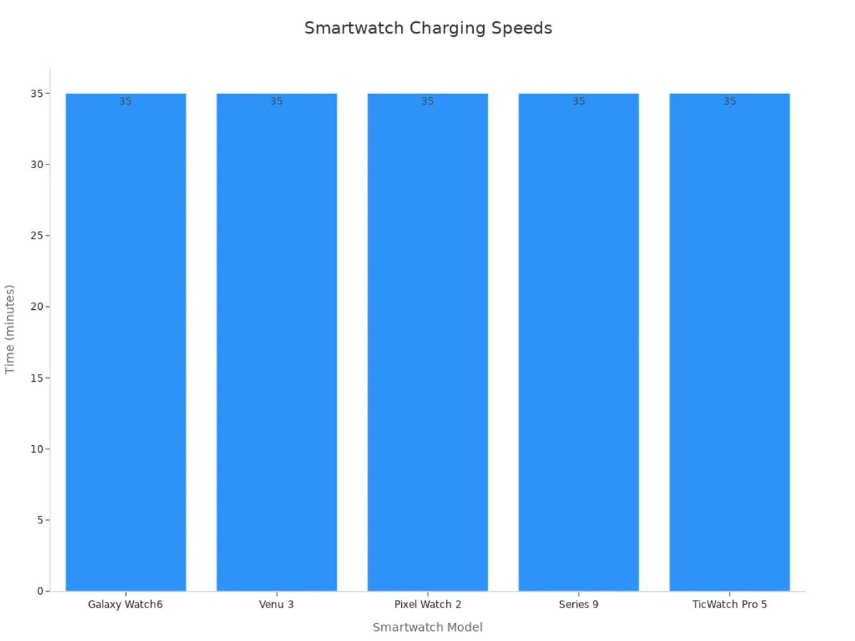 Bar chart comparing smartwatch 50% charge times