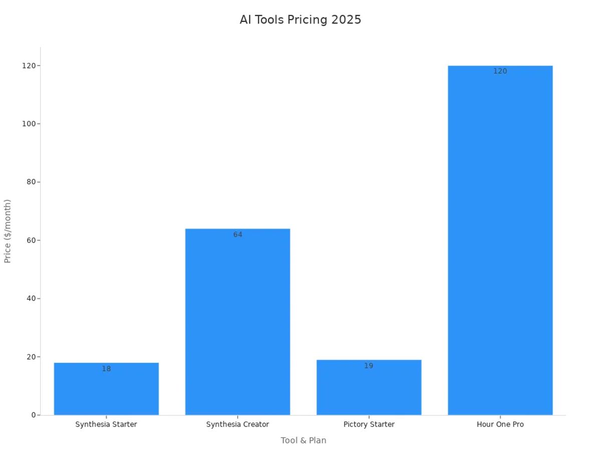 Bar chart comparing monthly pricing of AI video creation tools in 2025