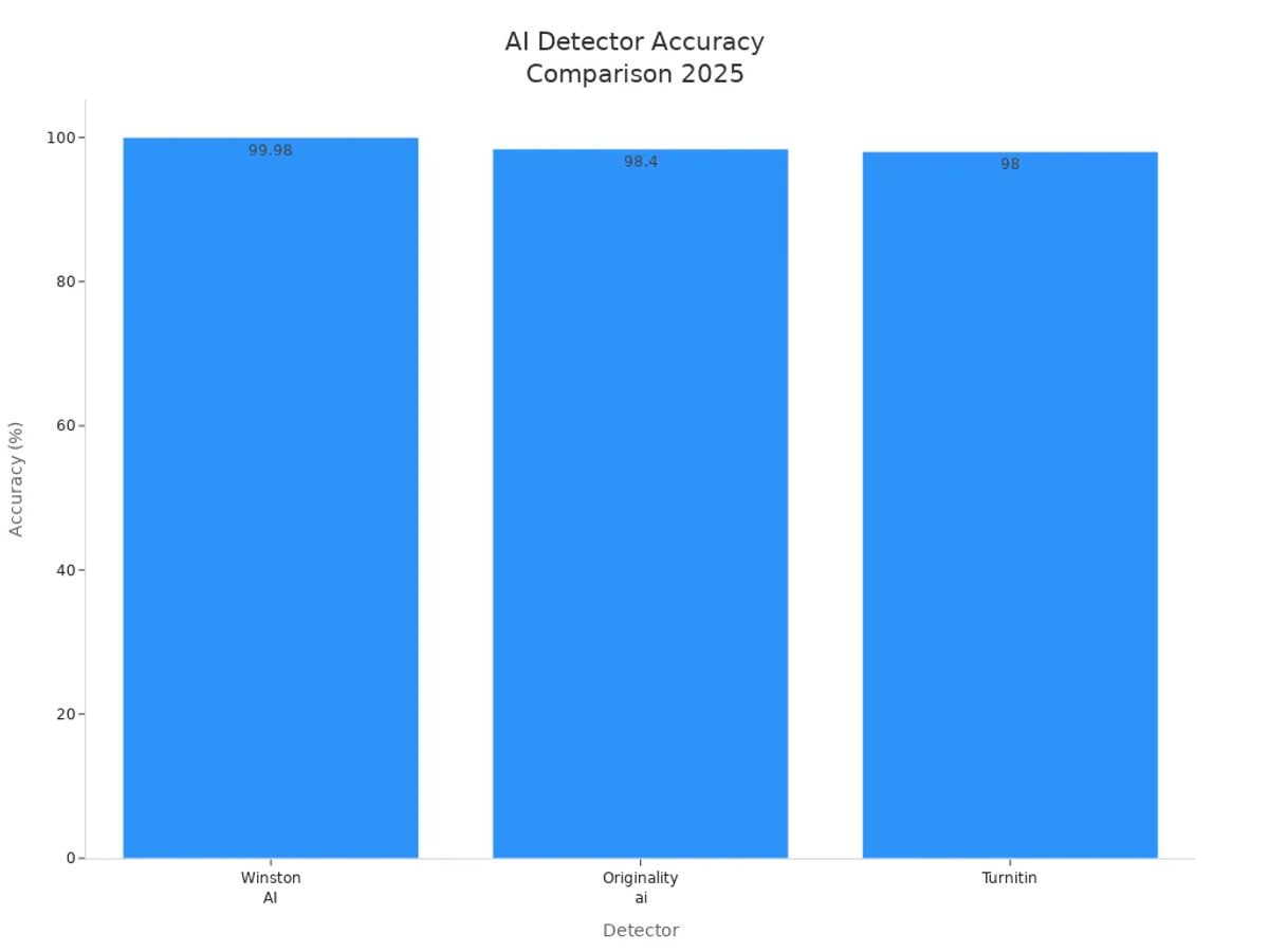 Bar chart comparing accuracy of Winston AI, Originality.ai, and Turnitin in detecting Gemini AI content