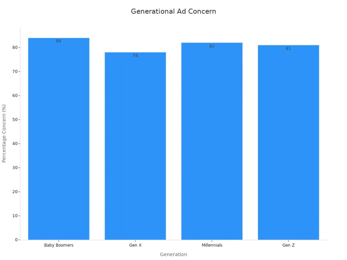 Bar chart displaying percentages of ad tracking concern across generations