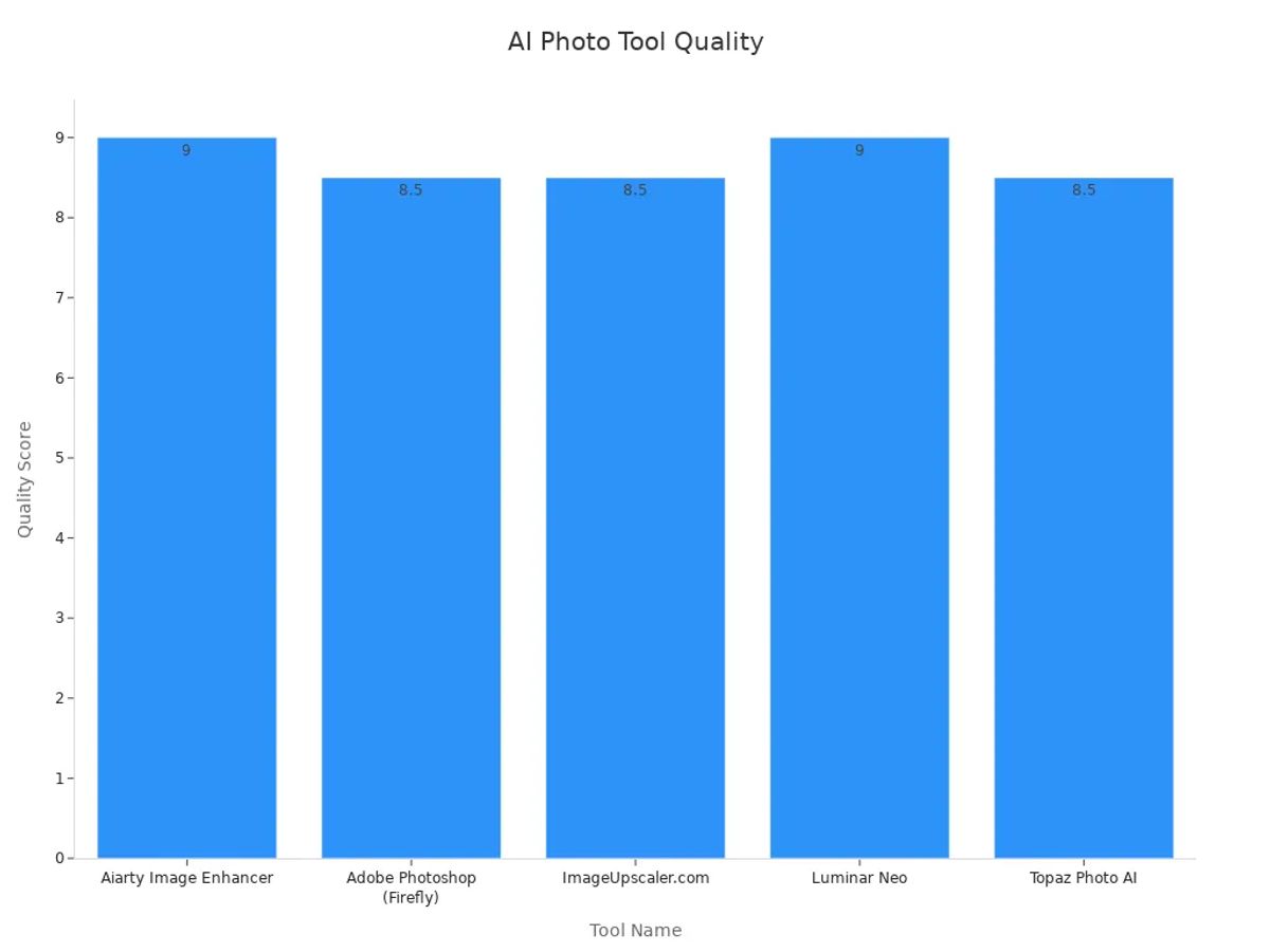 A bar chart depicting quality scores for professional-level AI photo enhancing tools