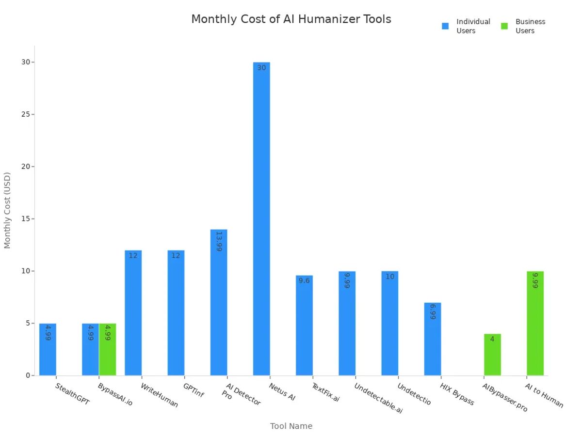 Bar chart comparing monthly costs of AI humanizer tools for individual and business users