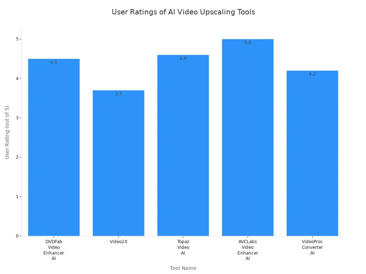 Bar chart comparing user ratings for five AI video upscaling tools