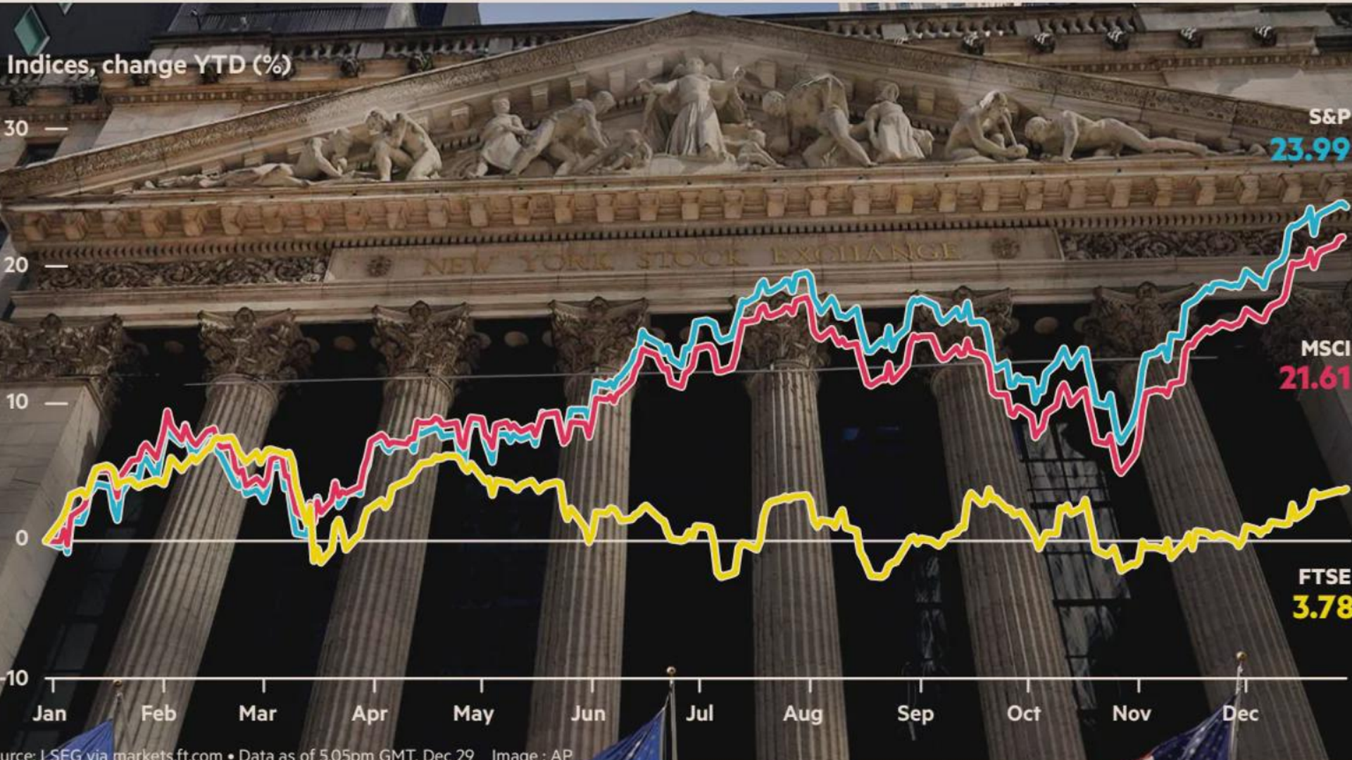 Financial Times-Stocks close year with big gains