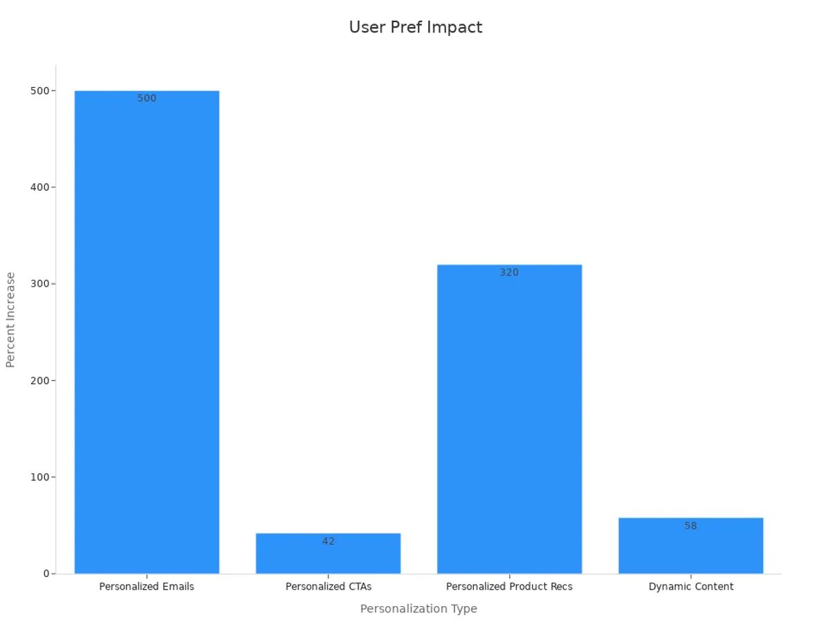 Bar chart shows percentage improvement effects of personalization features