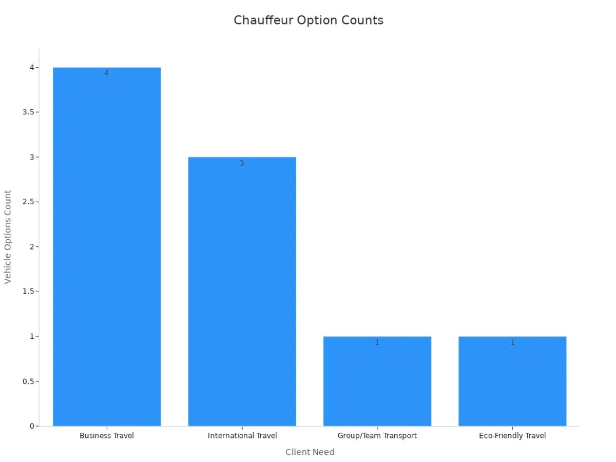 Bar chart comparing vehicle option counts across client needs
