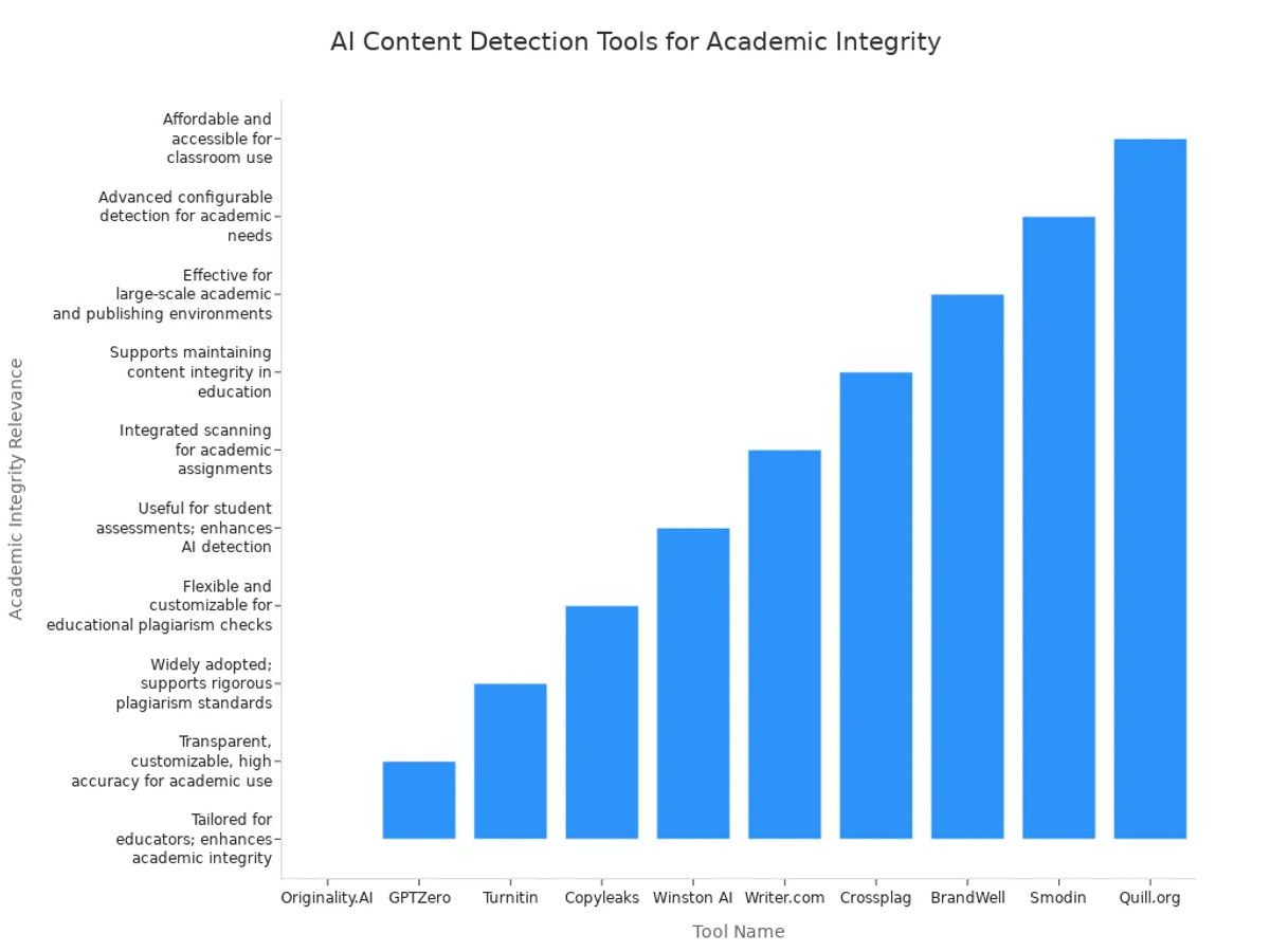 Bar chart comparing AI content detection tools and their academic integrity relevance