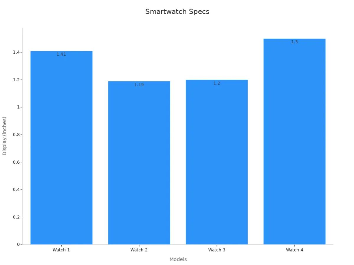 Bar chart comparing display sizes of four smartwatch models