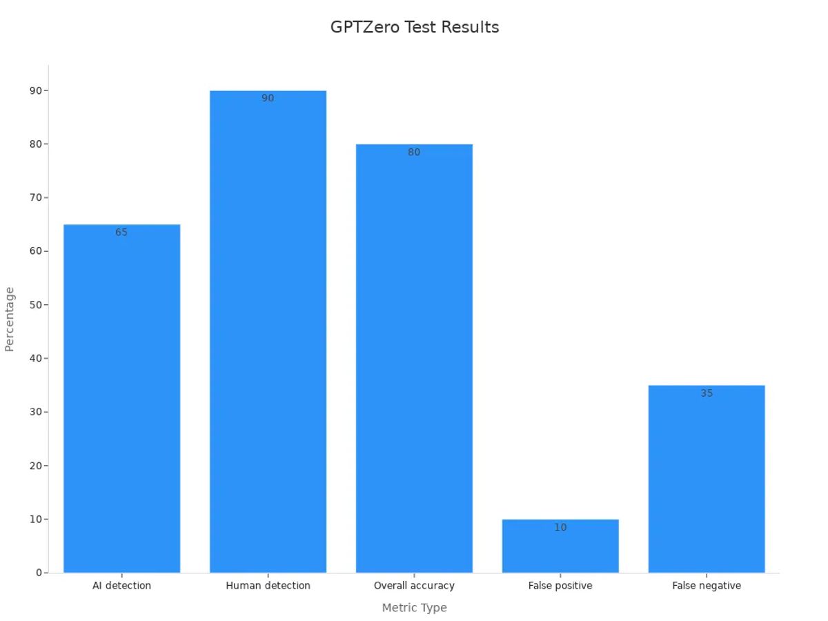 Bar chart showing GPTZero test metrics: AI detection 65%, human detection 90%, overall accuracy 80%, false positive 10%, and false negative 35%.