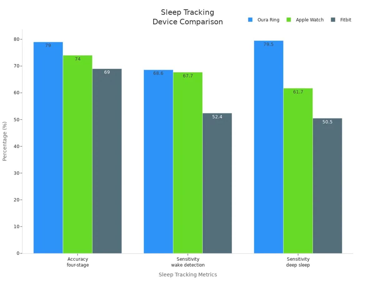 Bar chart comparing Oura Ring, Apple Watch, and Fitbit on sleep tracking accuracy and sensitivity