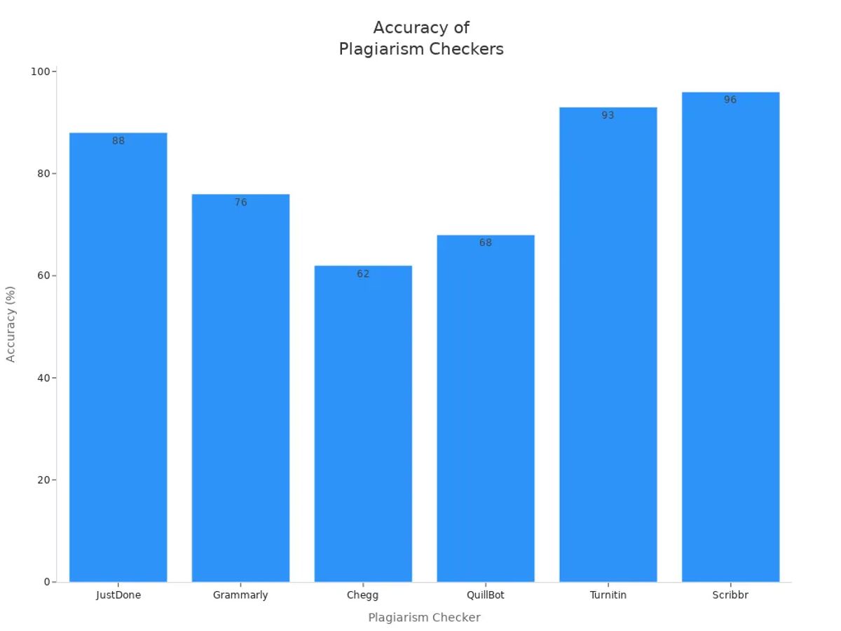 Bar chart comparing accuracy percentages of six plagiarism checkers