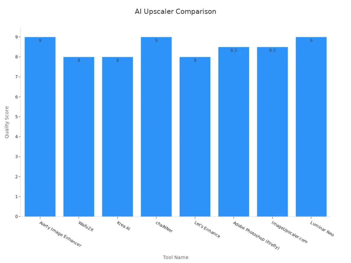 Bar chart comparing perceptual quality scores for AI image upscaler tools.