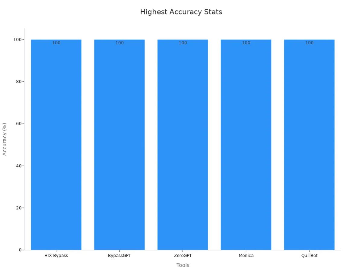Bar chart showing 5 tools with 100% accuracy each