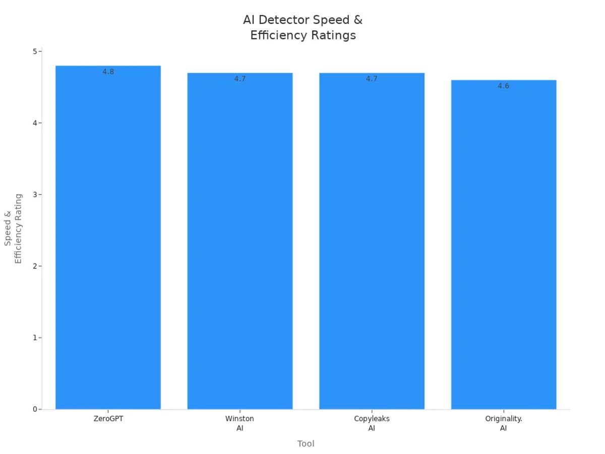 Bar chart comparing speed and efficiency ratings of ZeroGPT, Winston AI, Copyleaks AI, and Originality.AI