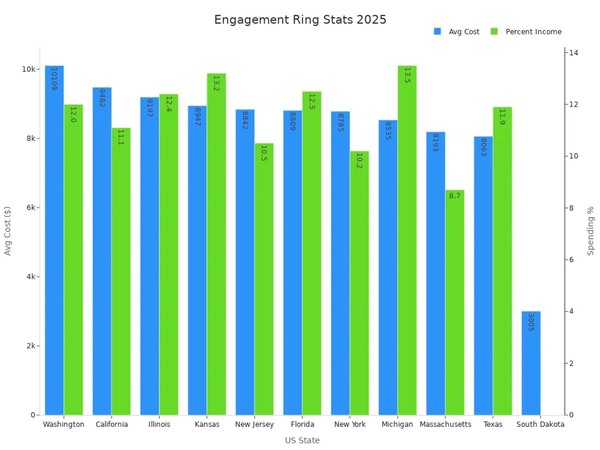 Bar chart comparing average engagement ring costs and spending as percent of income across states in 2025