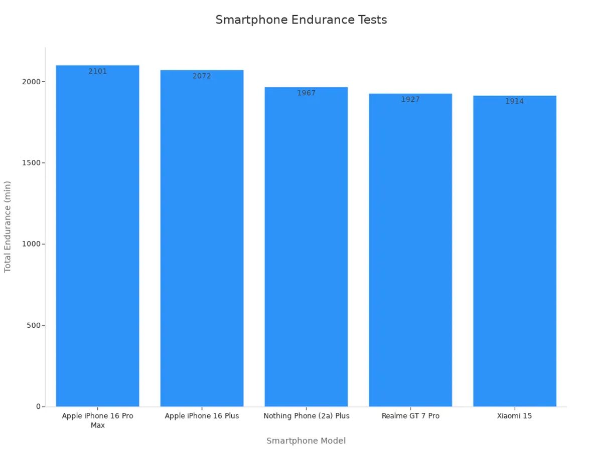 A bar chart comparing smartphone battery endurance in minutes