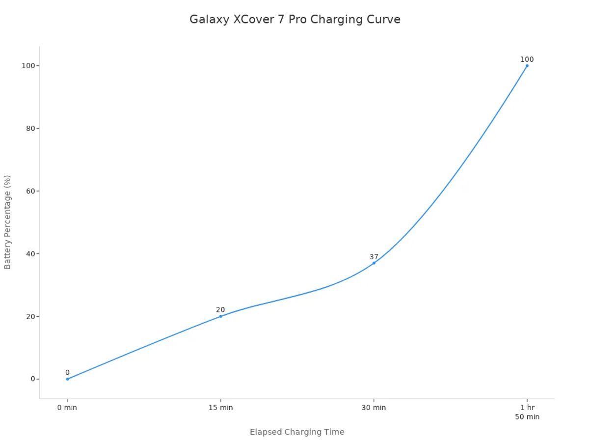 Line chart showing battery percentage increase over charging time for Galaxy XCover 7 Pro