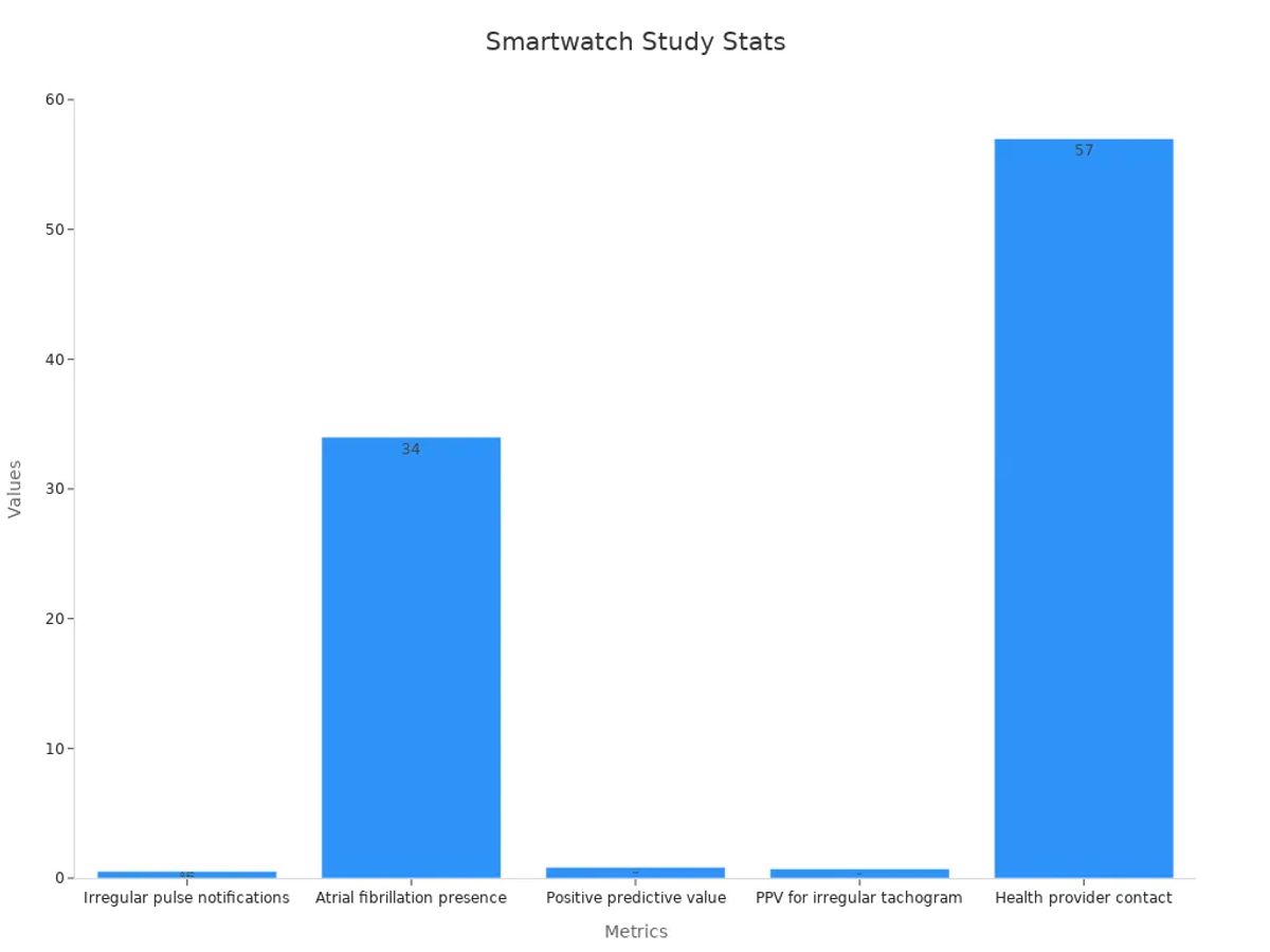 Bar chart showing numeric metrics from smartwatch evaluation