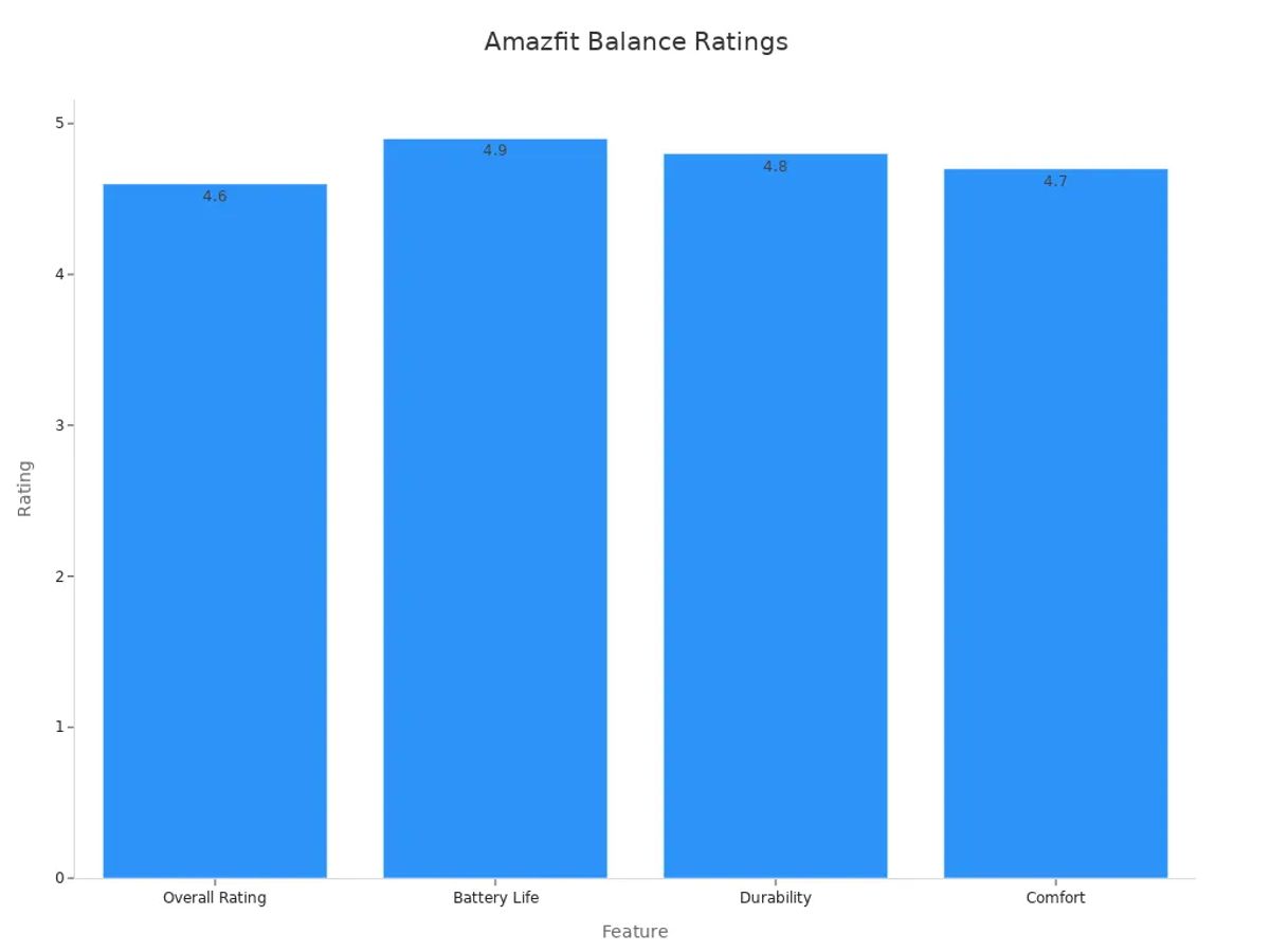Bar chart displaying Amazfit Balance Smart Watch feature ratings