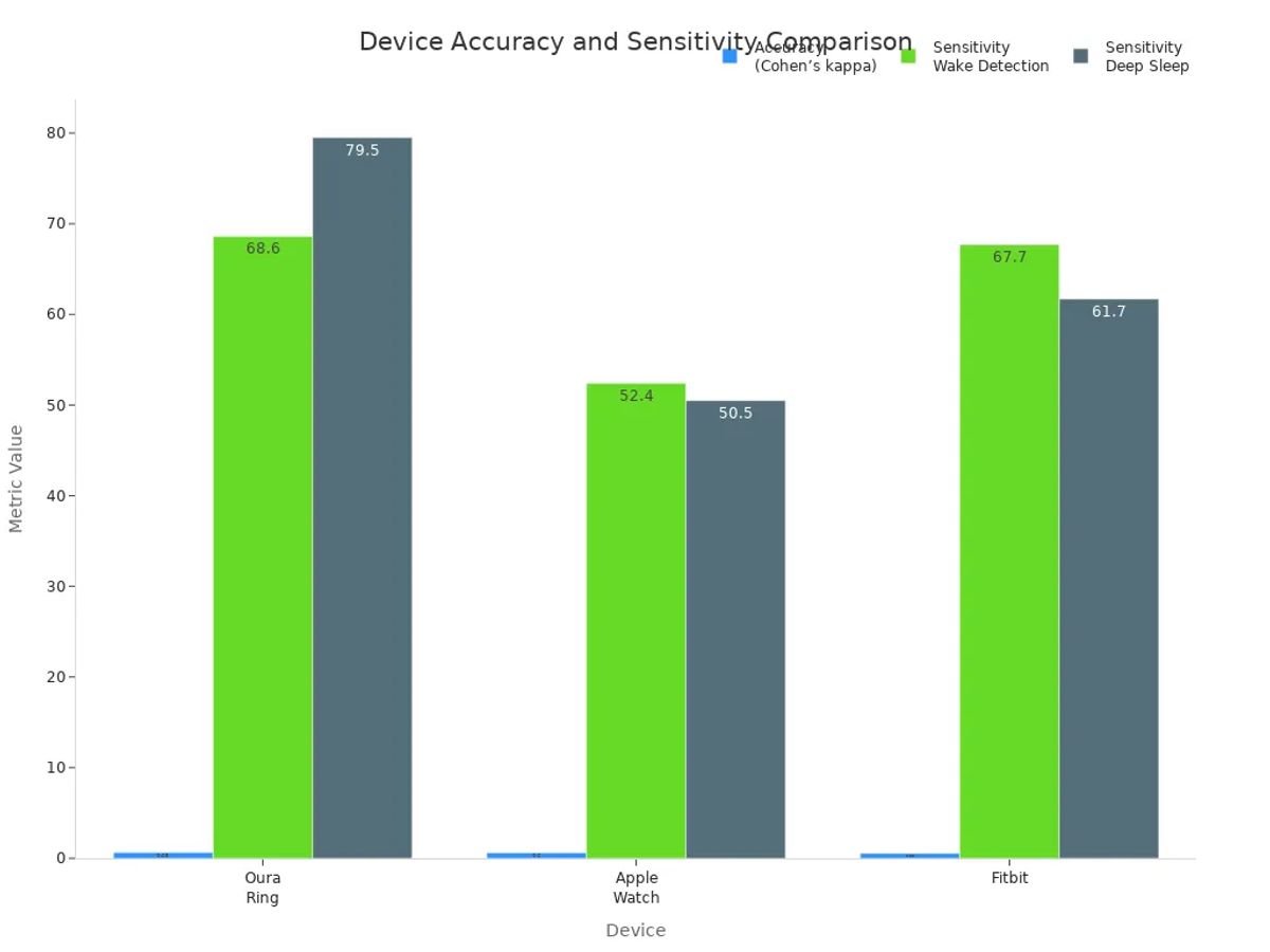 Bar chart comparing Oura Ring, Apple Watch, and Fitbit for accuracy and sleep sensitivity metrics