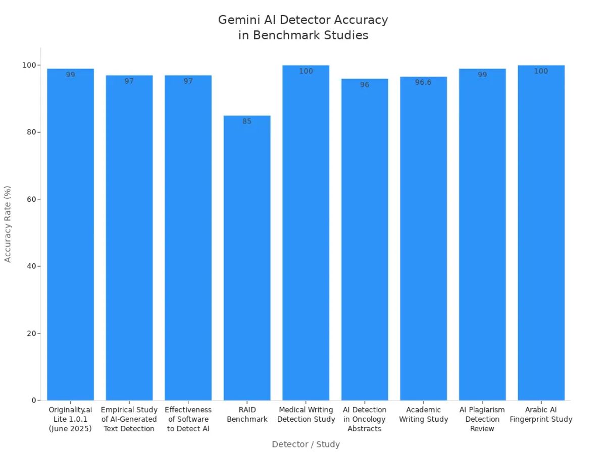 Bar chart comparing accuracy rates of top Gemini AI detectors across independent studies
