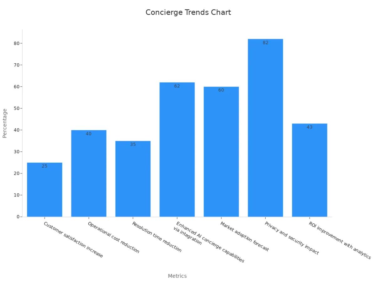 Bar chart showing numerical percentage trends in AI concierge adoption