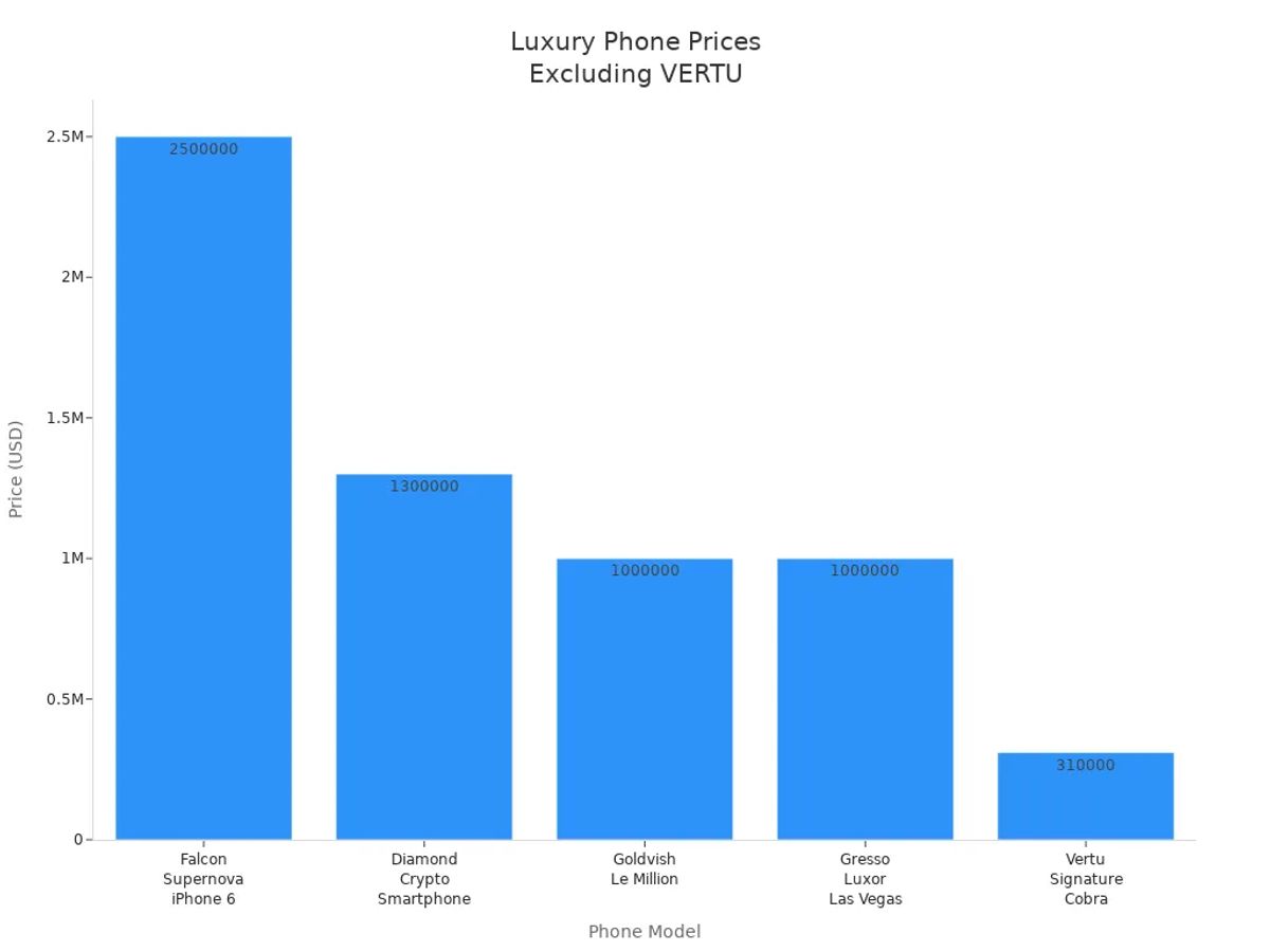 Bar chart comparing prices of luxury phones from various brands except VERTU