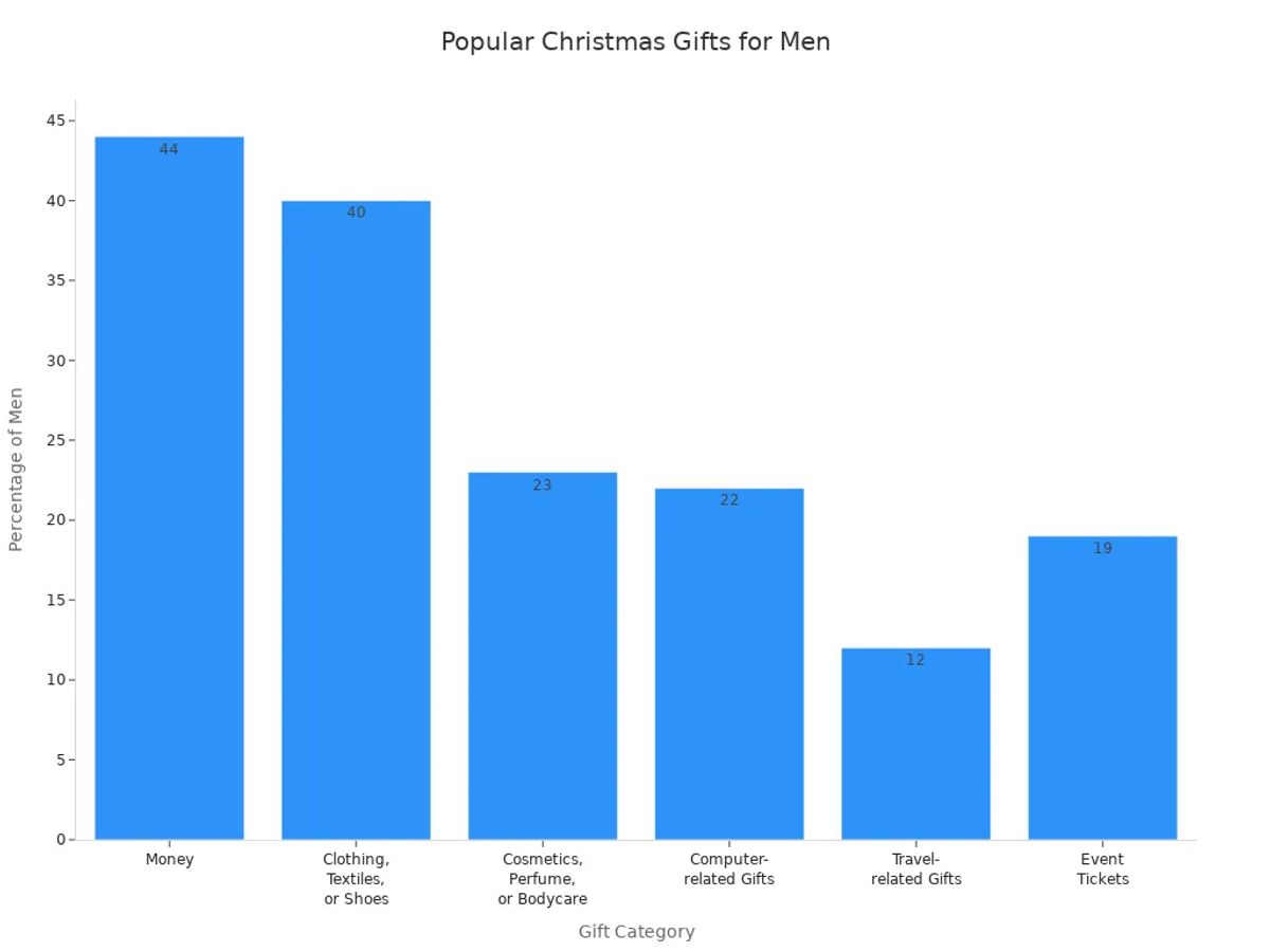 Bar chart showing most common Christmas gift categories for men by percentage