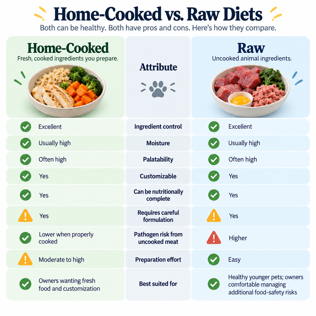 Infographic comparing home-cooked and raw diets for dogs and cats, showing benefits, preparation effort, nutritional completeness, and higher pathogen risk with raw food. SEO description: Home-cooked vs. raw pet food comparison infographic for dogs and cats. Covers ingredient control, moisture, palatability, customization, nutritional balance, preparation effort, and food-safety risks to help pet owners understand the pros and cons of each feeding approach.