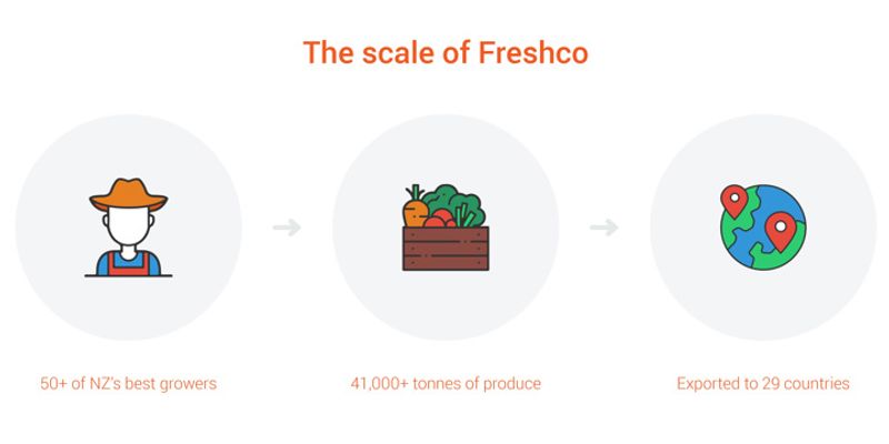 Freshco - How supply chain software freed up their business