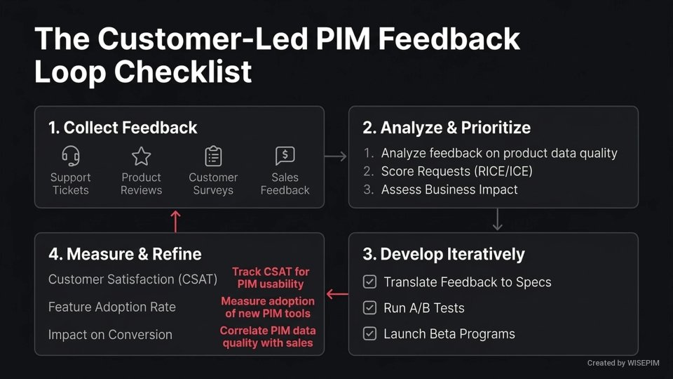 Customer-Led Product Development infographic
