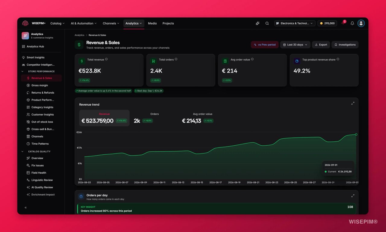 Page Revenue & Sales de WISEPIM avec le chiffre d'affaires total, le nombre total de commandes, le panier moyen et un graphique d'évolution du chiffre d'affaires.