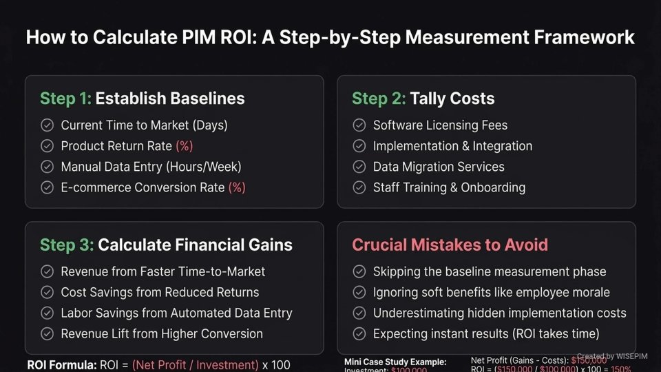 PIM ROI (Return on Investment) infographic