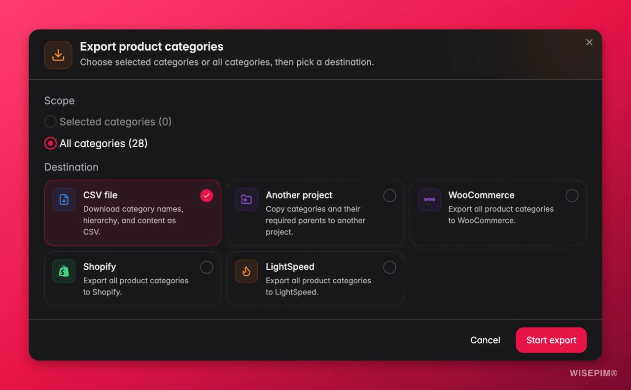The WISEPIM Export product categories dialog with a scope choice of selected or all 28 categories and destinations CSV file, Another project, WooCommerce, Shopify and LightSpeed.