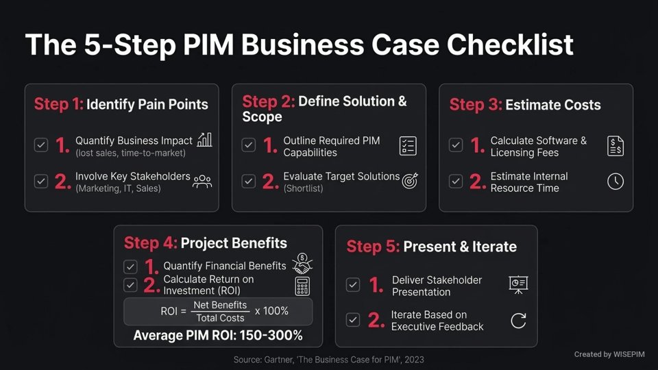 PIM Business Case Development infographic