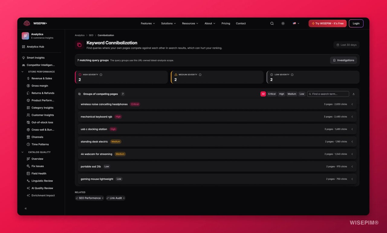 Rapport Keyword Cannibalization de WISEPIM listant des requêtes de recherche avec le nombre de pages concurrentes, leurs clics et un niveau de gravité.