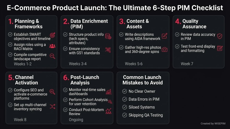 Product Launch Workflow infographic