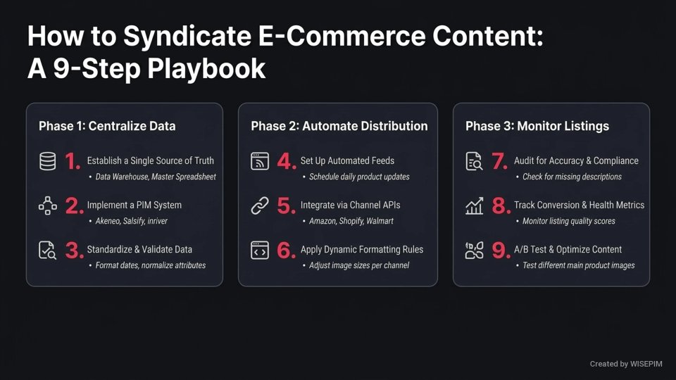 Content Syndication infographic