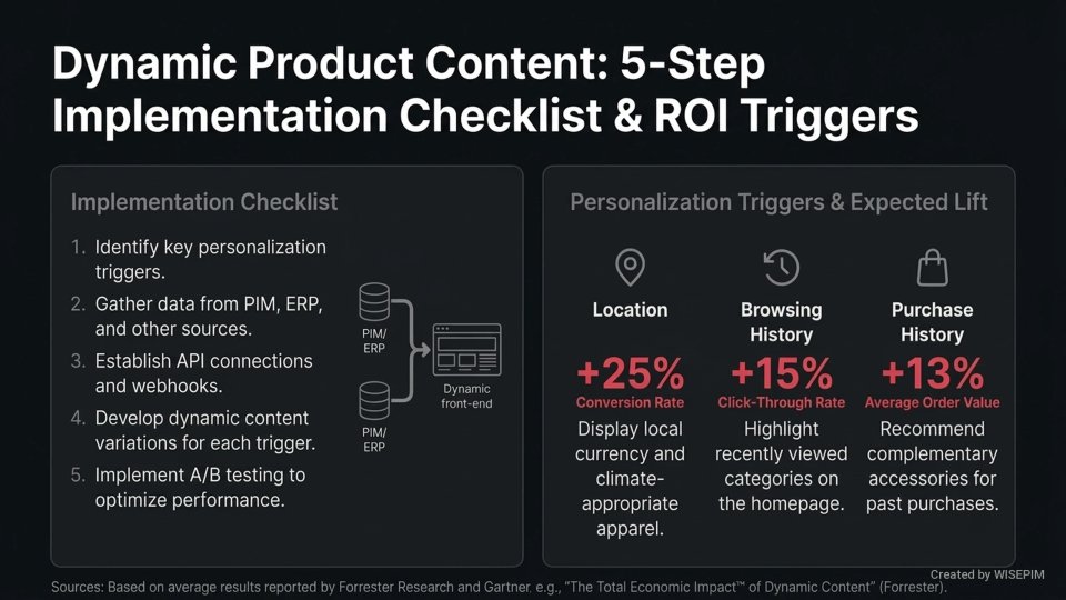 Dynamic Product Content infographic