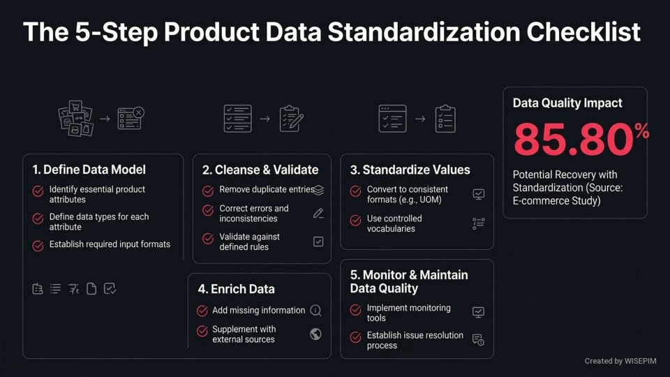 Product Data Standardization infographic