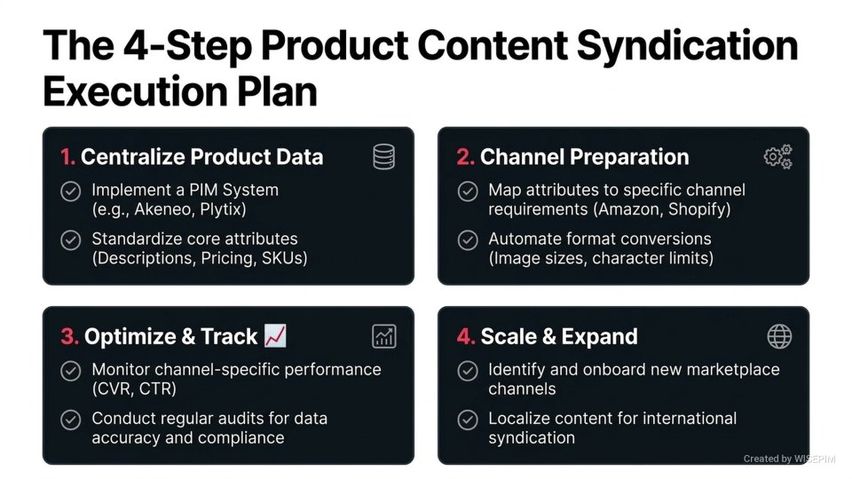 Product Content Syndication infographic