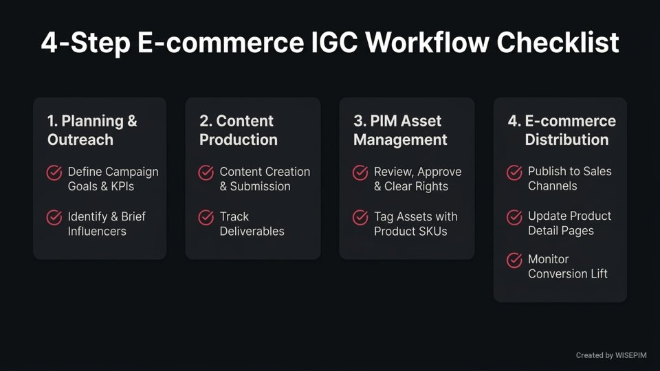 Influencer-Generated Content (IGC) Workflow infographic