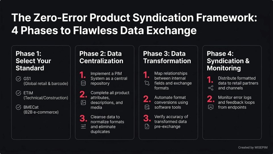 Product Information Exchange Standards infographic