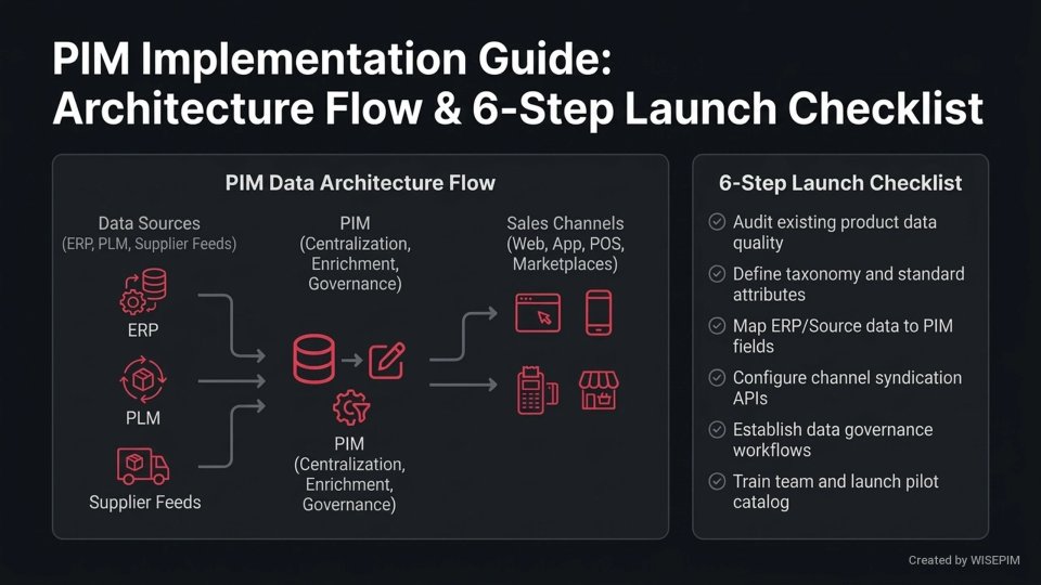 Product Information Management (PIM) infographic