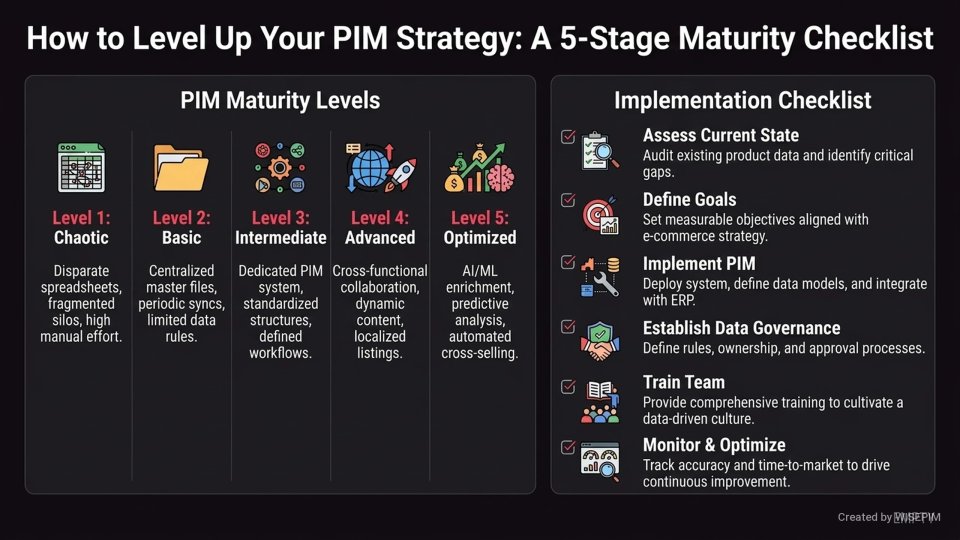 Product Information Maturity Model infographic
