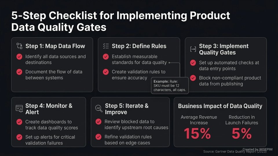 Product Data Quality Gates infographic